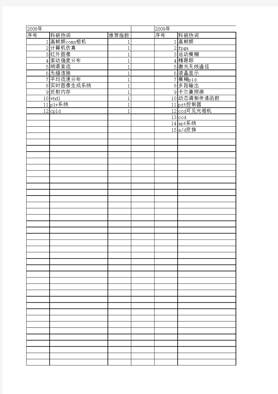 【国家自然科学基金】_高帧频_基金支持热词逐年推荐_【万方软件创新助手】_20140801