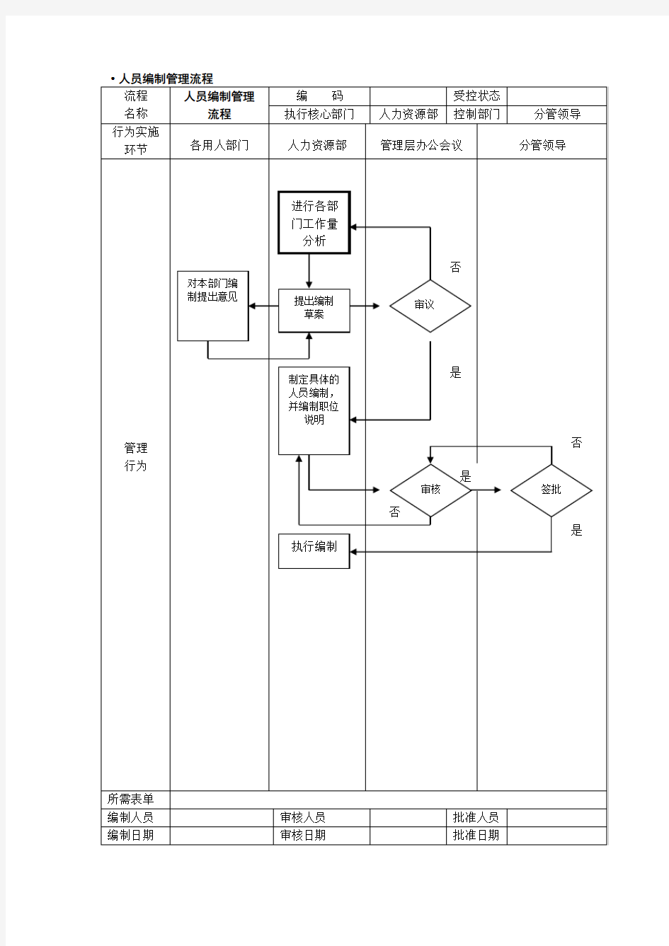 人事行政管理流程图-SOP