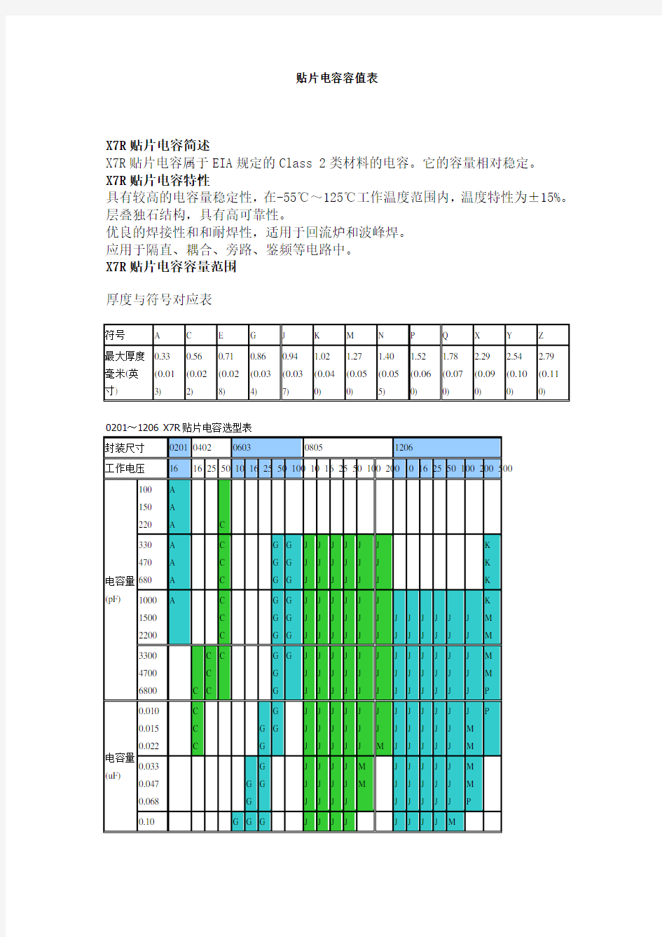 贴片电容容值表