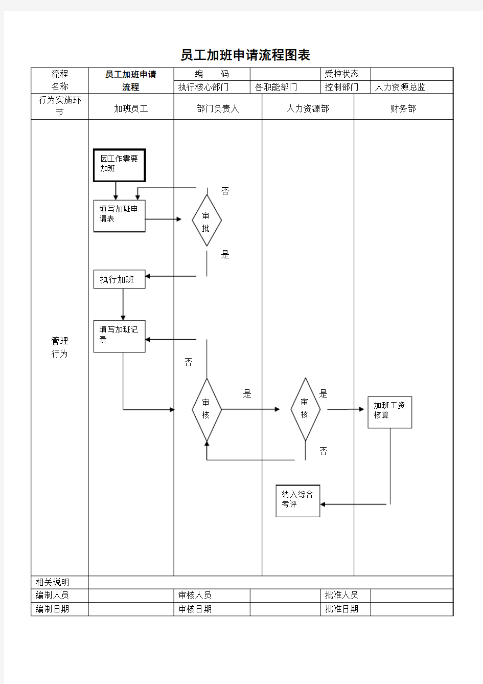 员工加班申请流程图表(zhoujh)