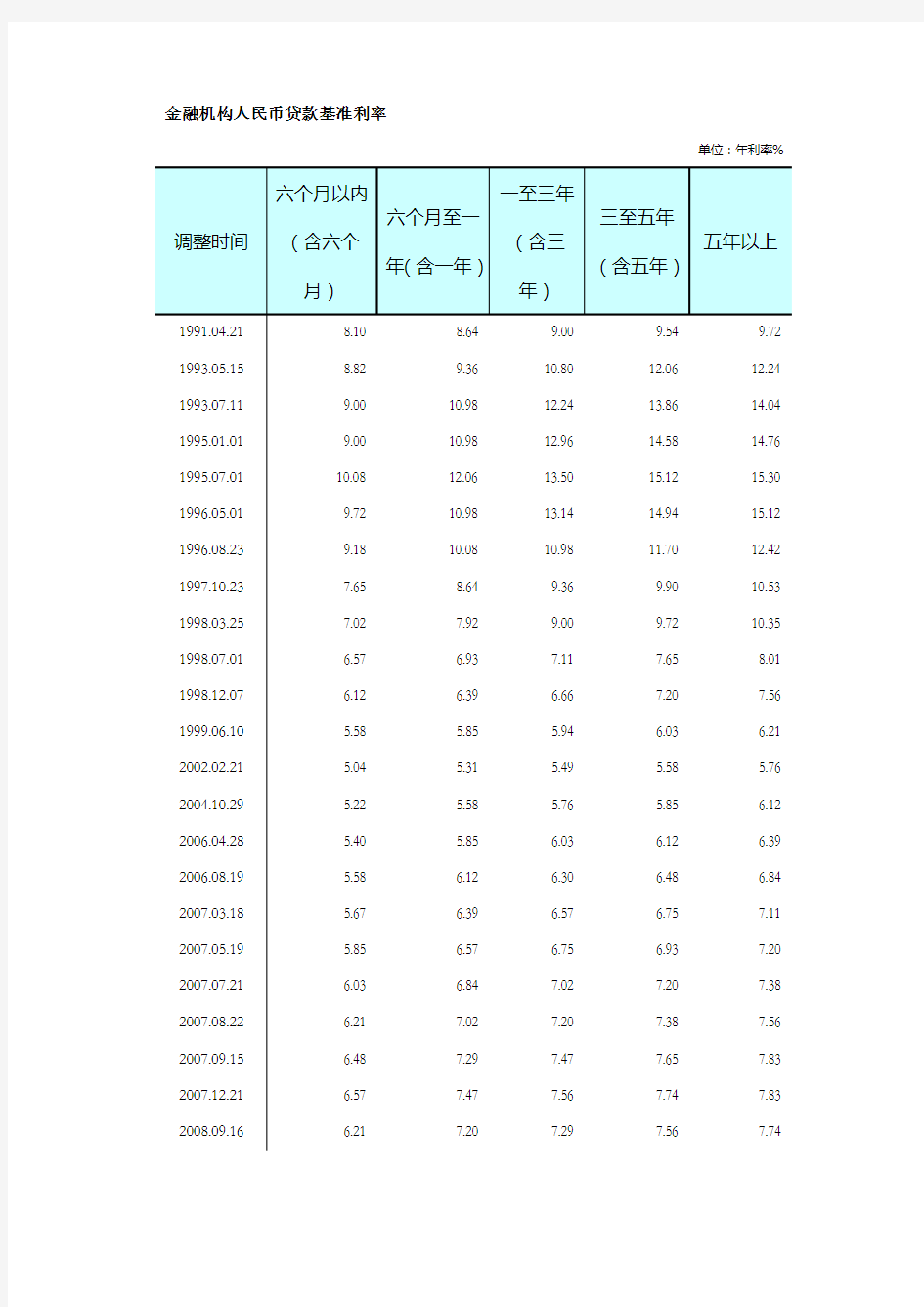 中国银行基准利率表