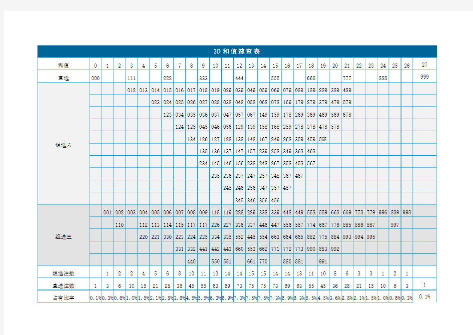 3D和值速查表