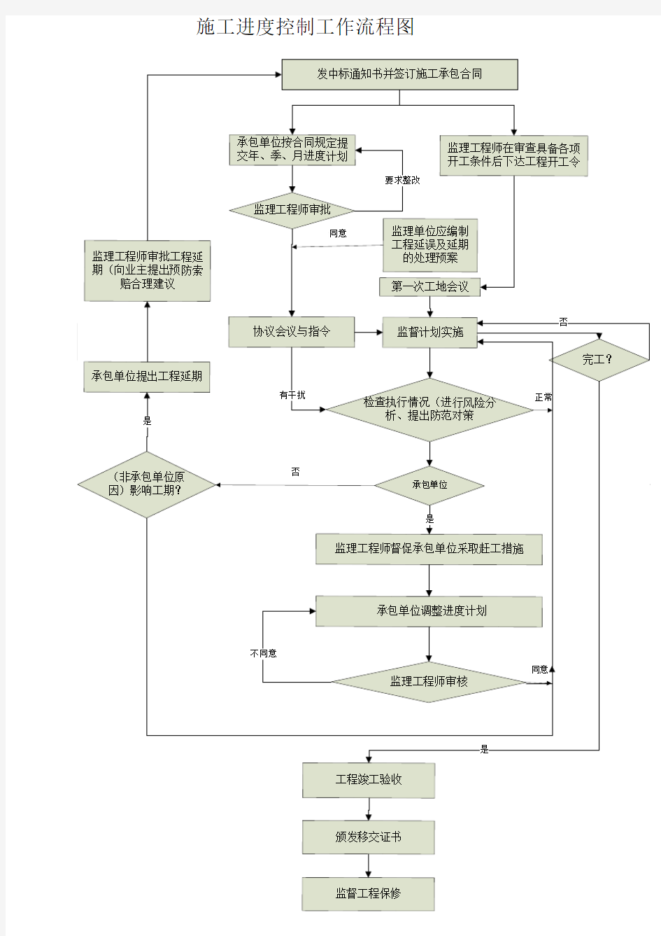 施工进度控制工作流程图