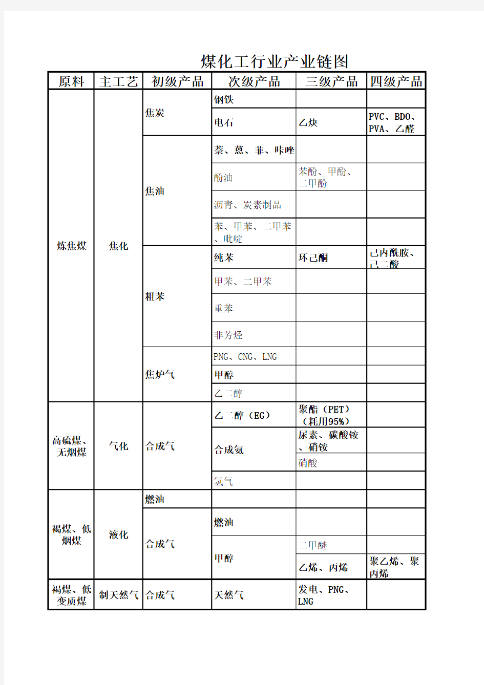 煤化工产业链图