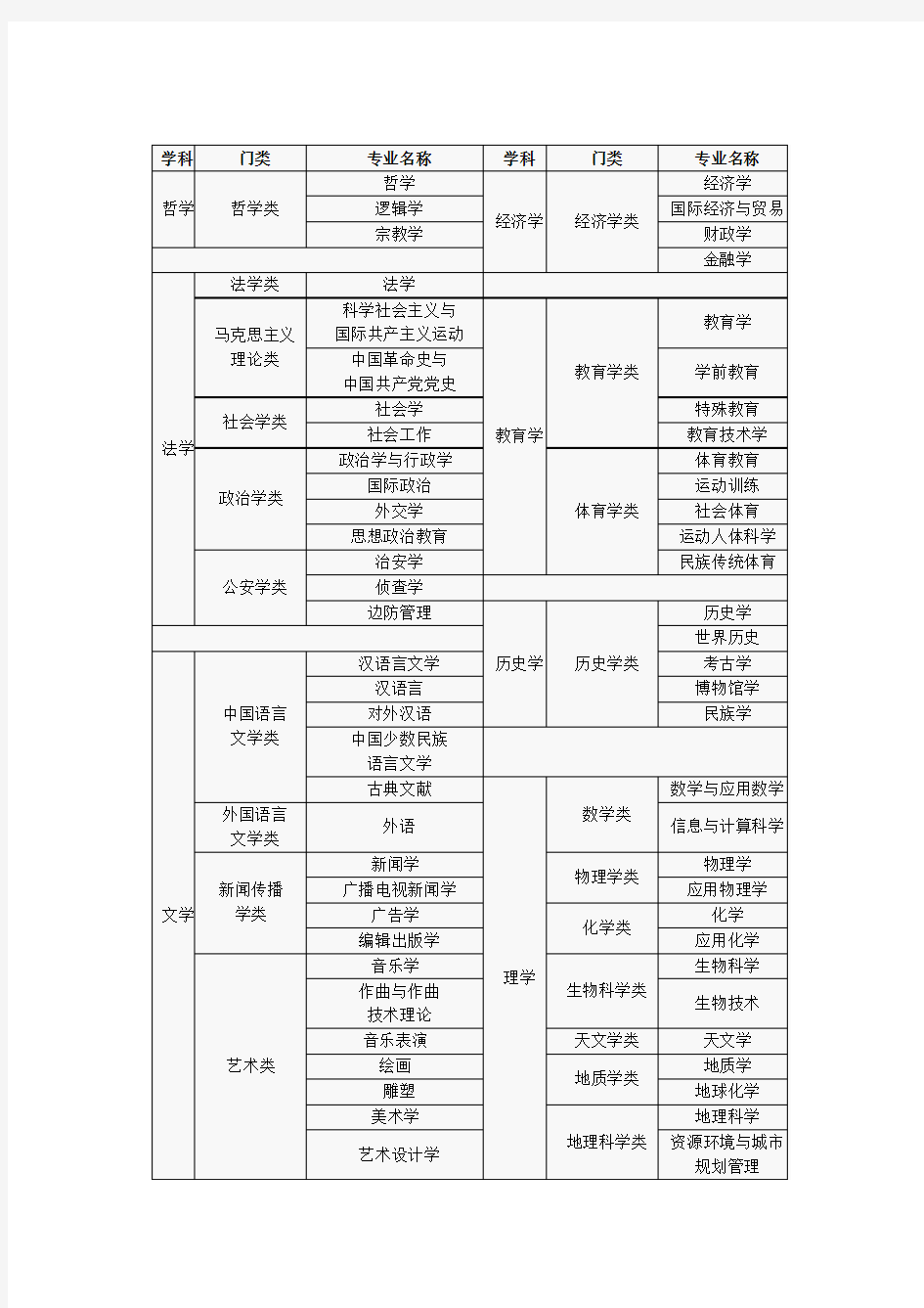 公务员考试专业分类