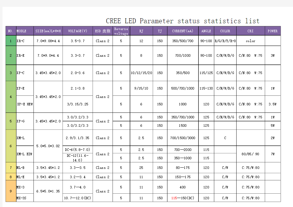 CREE LED Parameter statistics-CREE LED参数表