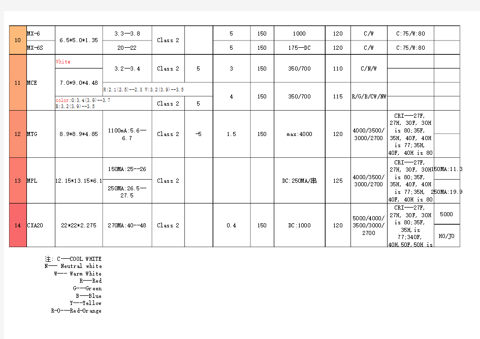 CREE LED Parameter statistics-CREE LED参数表