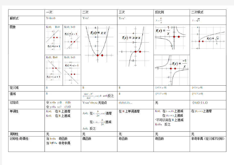 基本初等函数归纳(表格)