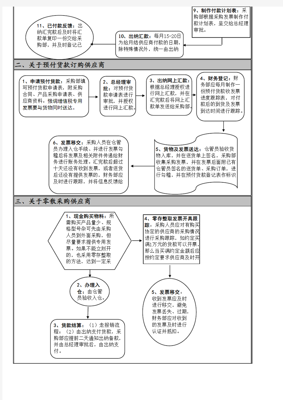 采购付款流程