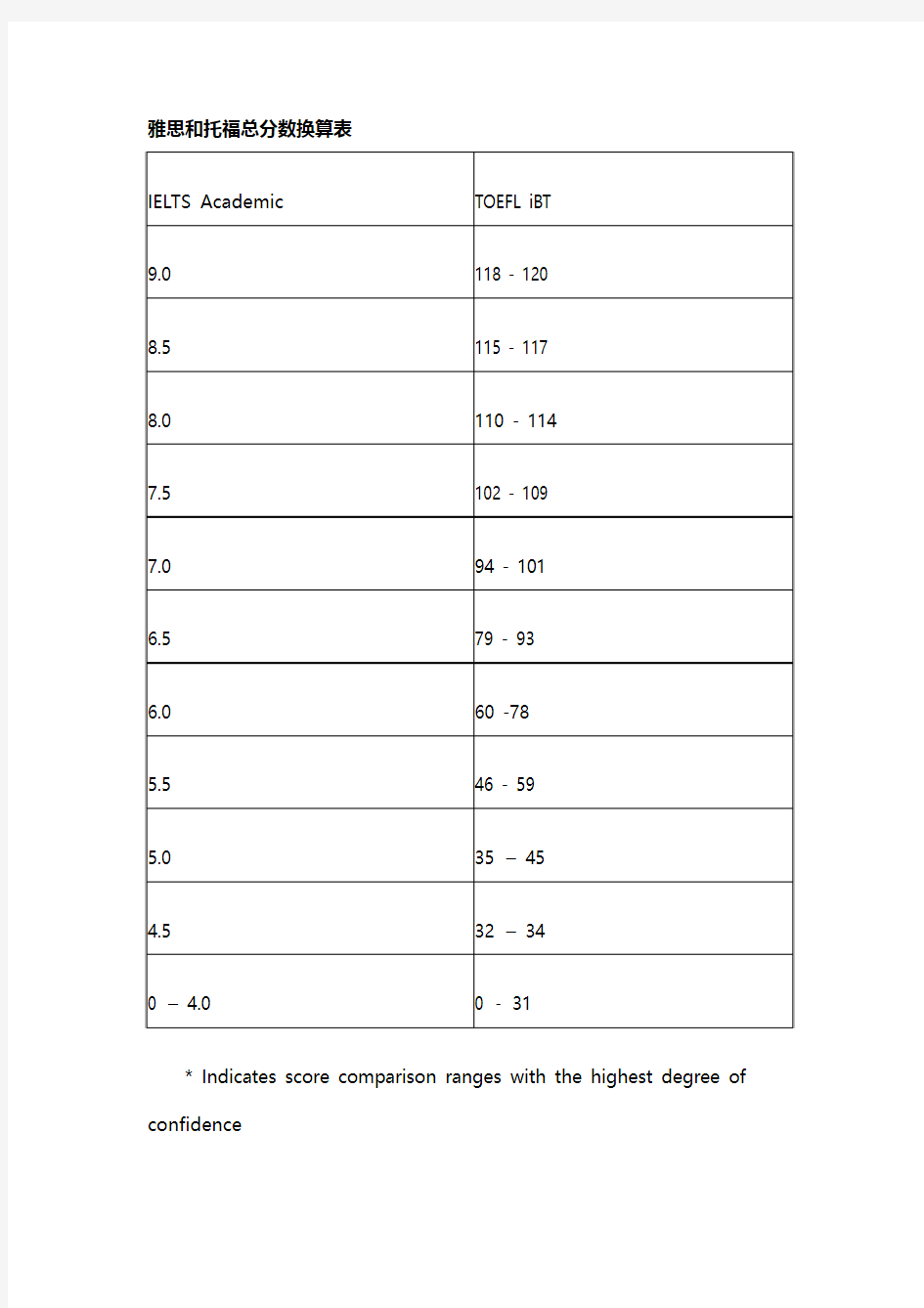 雅思和托福总分数换算表