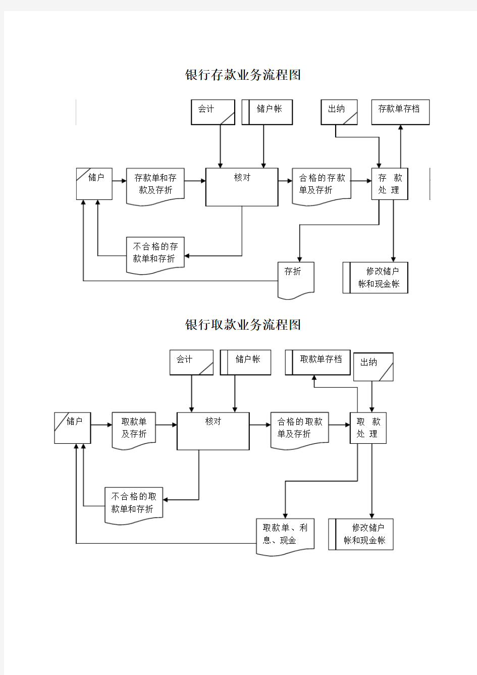 银行存取款业务流程图