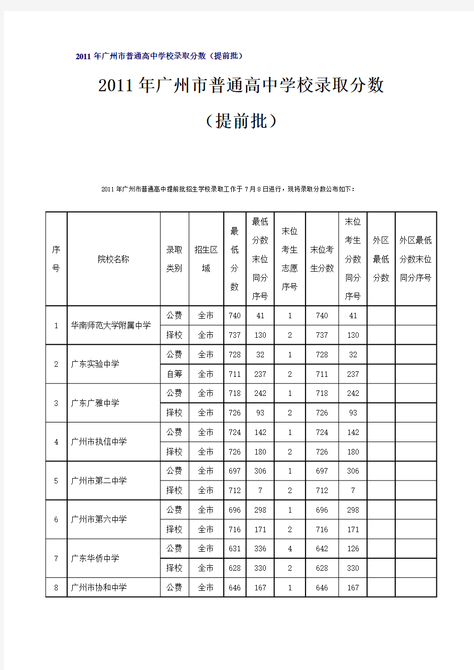 2011年广州市普通高中学校录取分数(各批次全集)