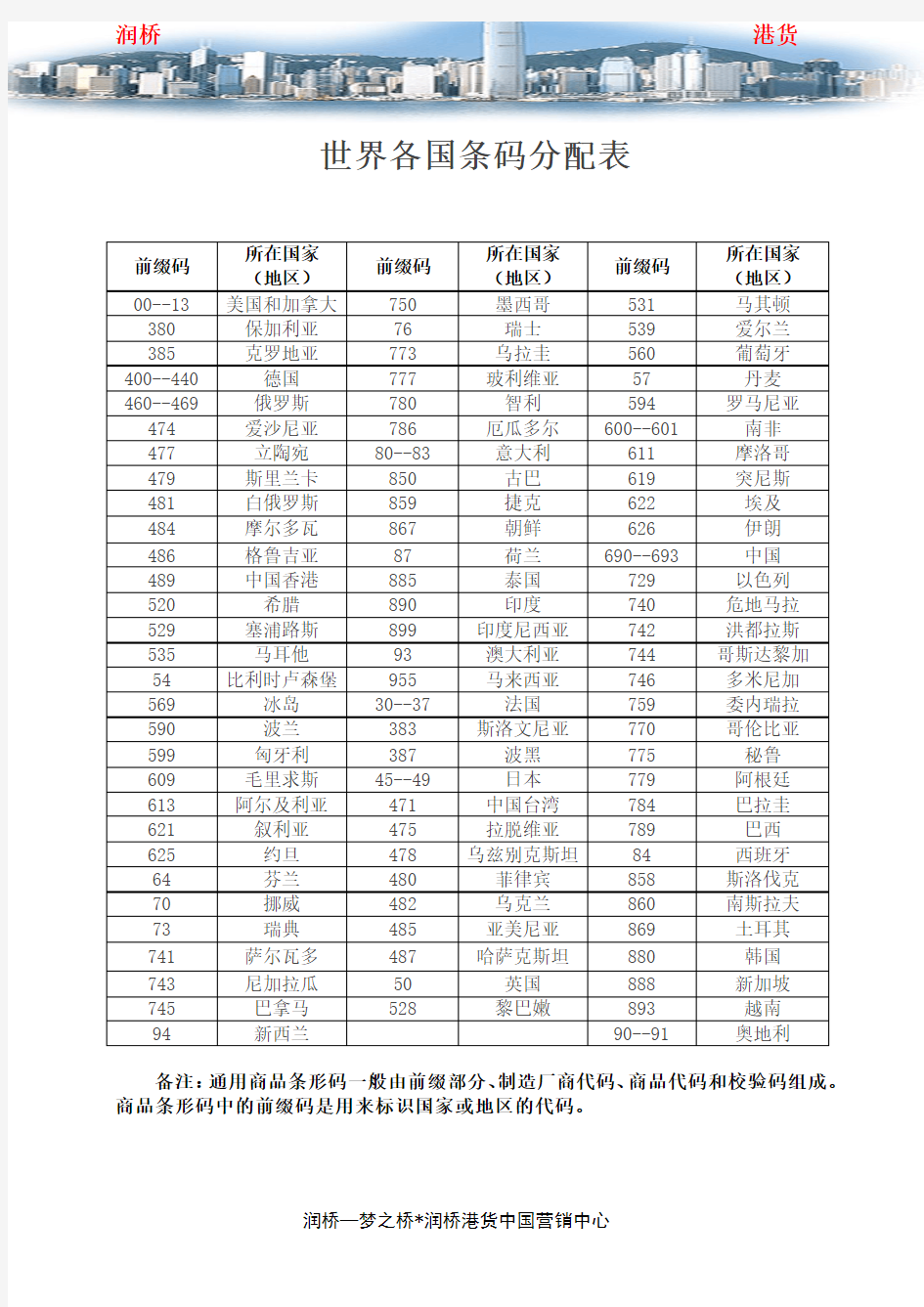 世界各国条码分配表doc(一般重要)