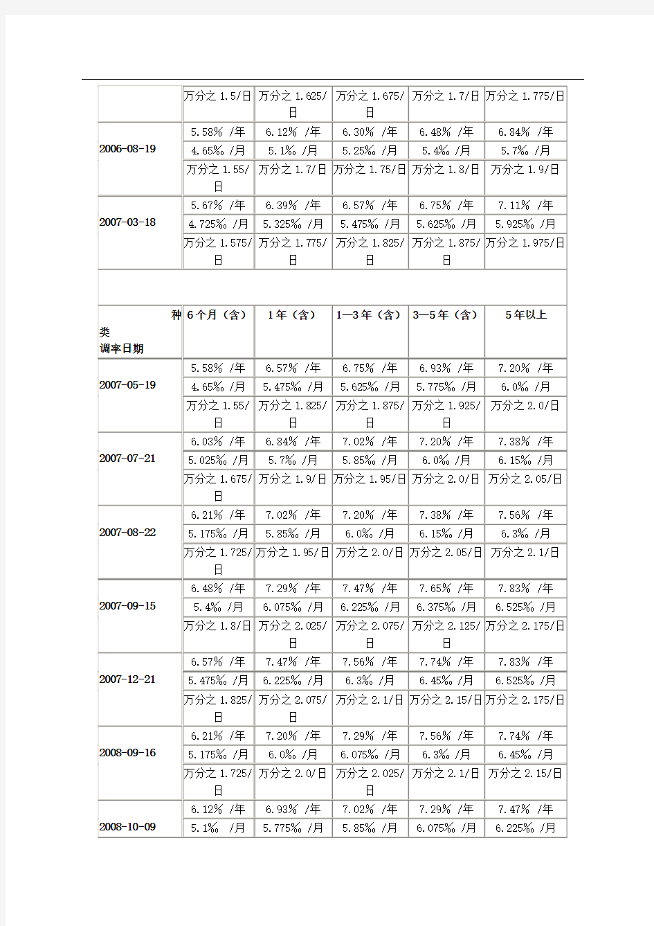 中国人民银行发布的历年贷款利率表