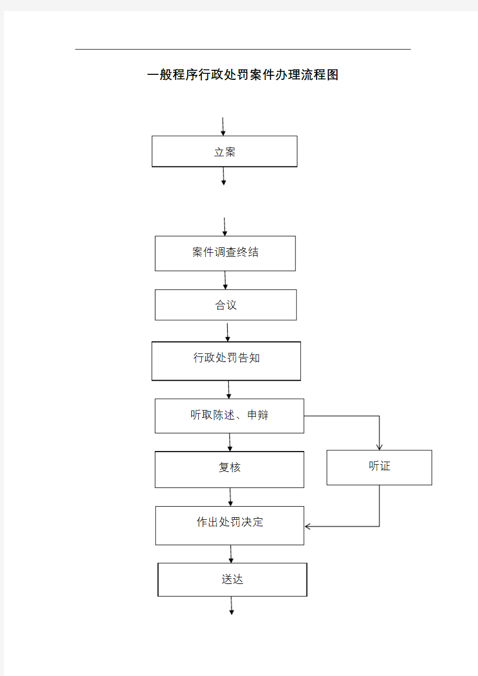 一般程序行政处罚案件办理流程图【模板】