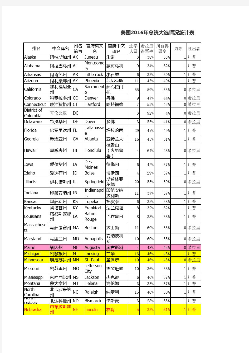 美国2016年总统大选情况统计表