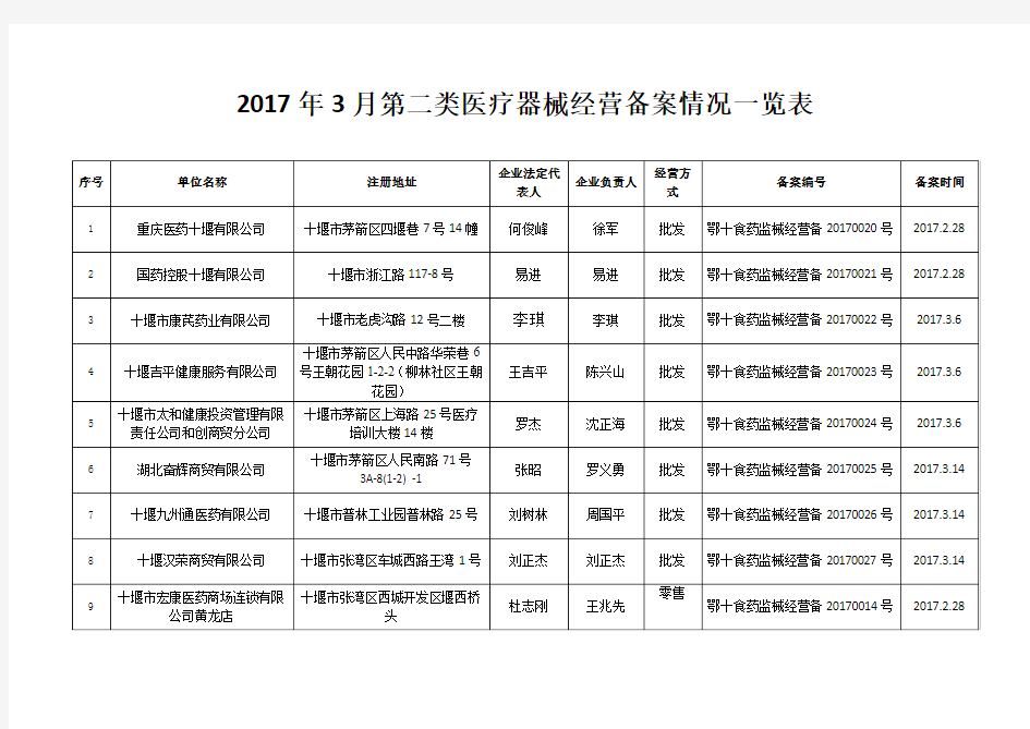 2017年3月第二类医疗器械经营备案情况一览表