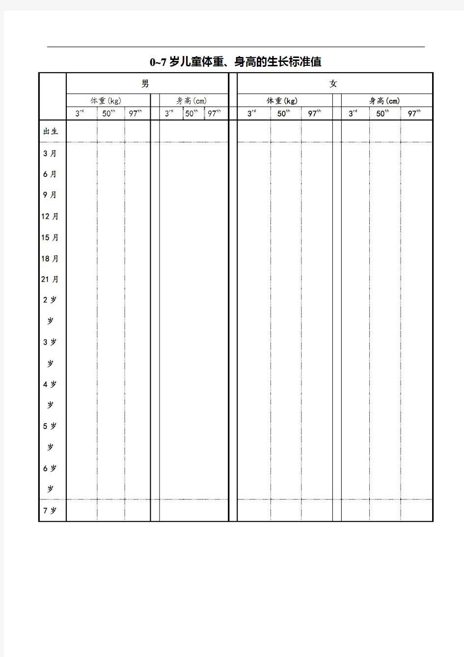 0~7岁儿童体重、身高的生长标准值