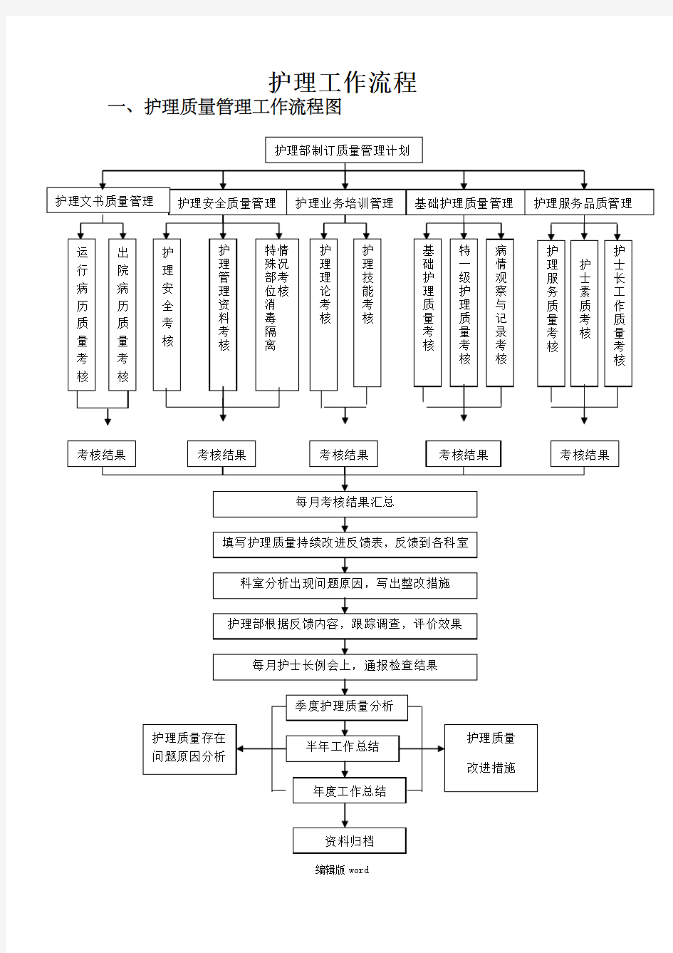 护理工作流程图最新版