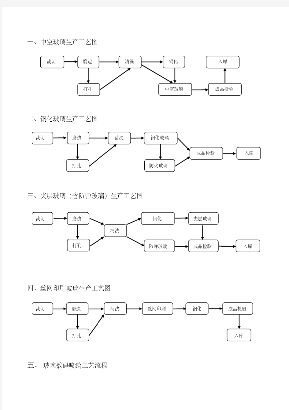 玻璃深加工工艺流程