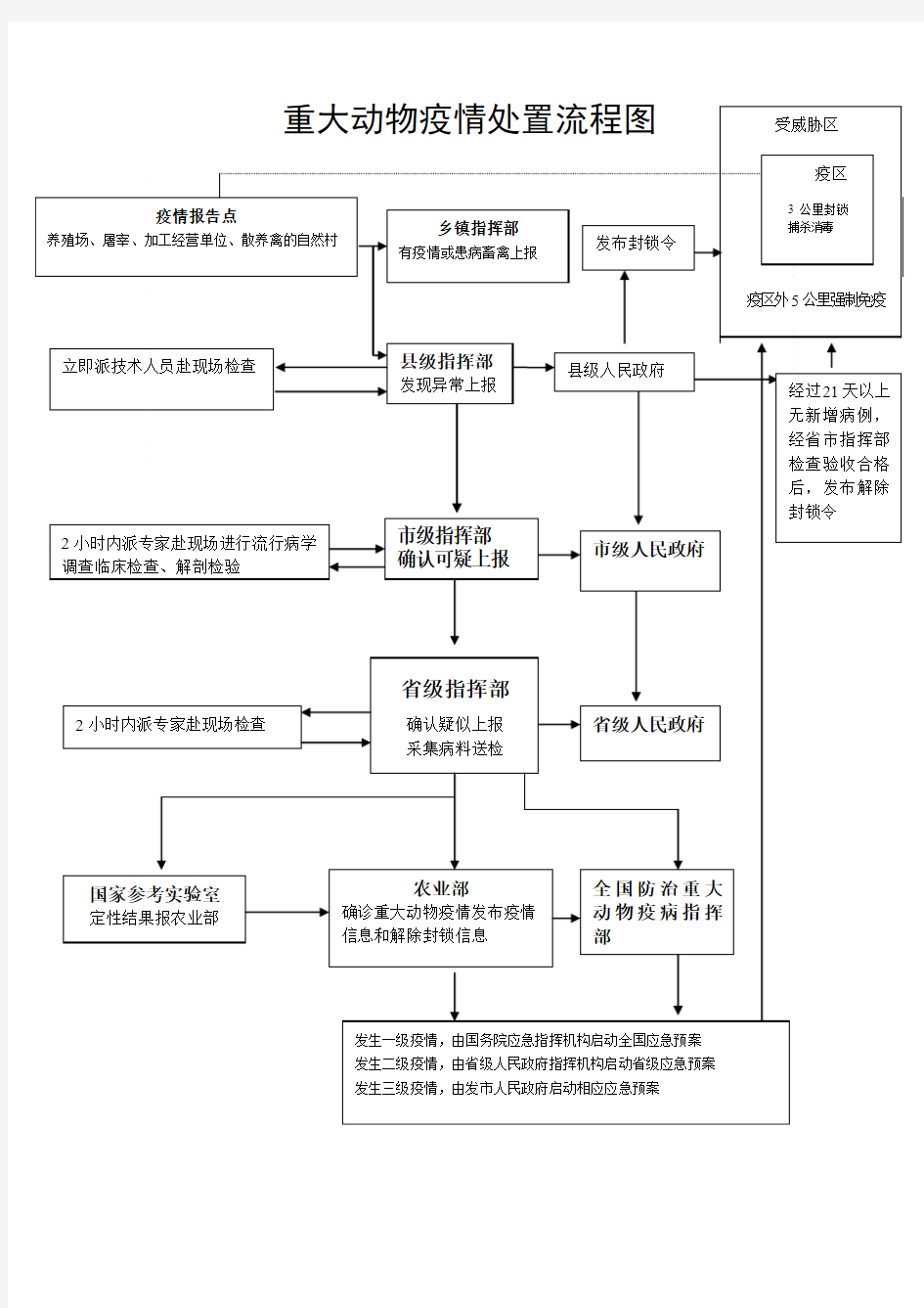 重大动物疫情处置流程图