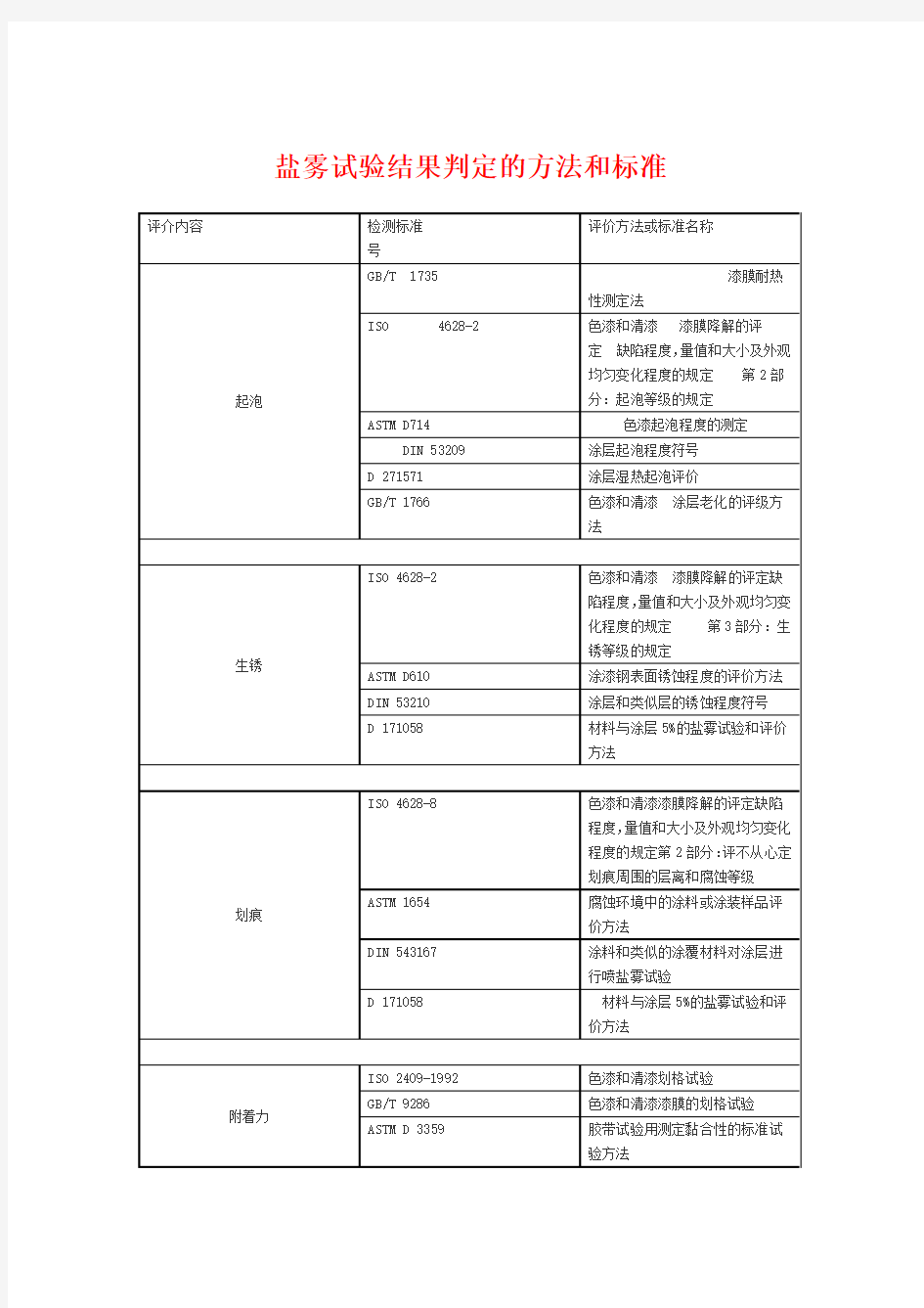 盐雾试验结果判定的方法和标准