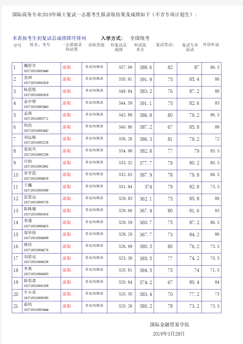 2019上海外国语大学国际商务专业硕士研究生一志愿录取结果