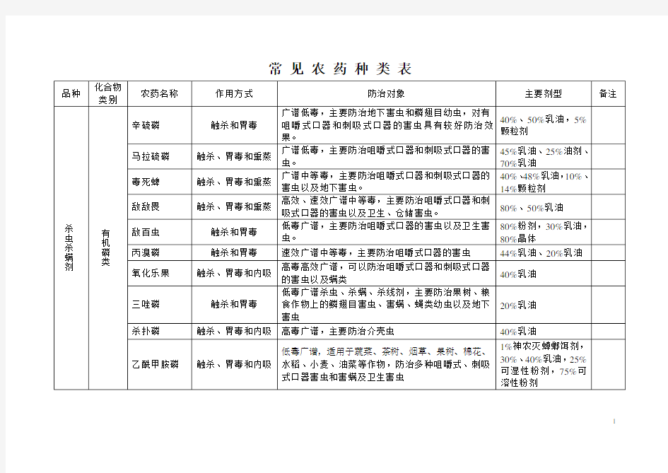 常见农药种类汇总.doc