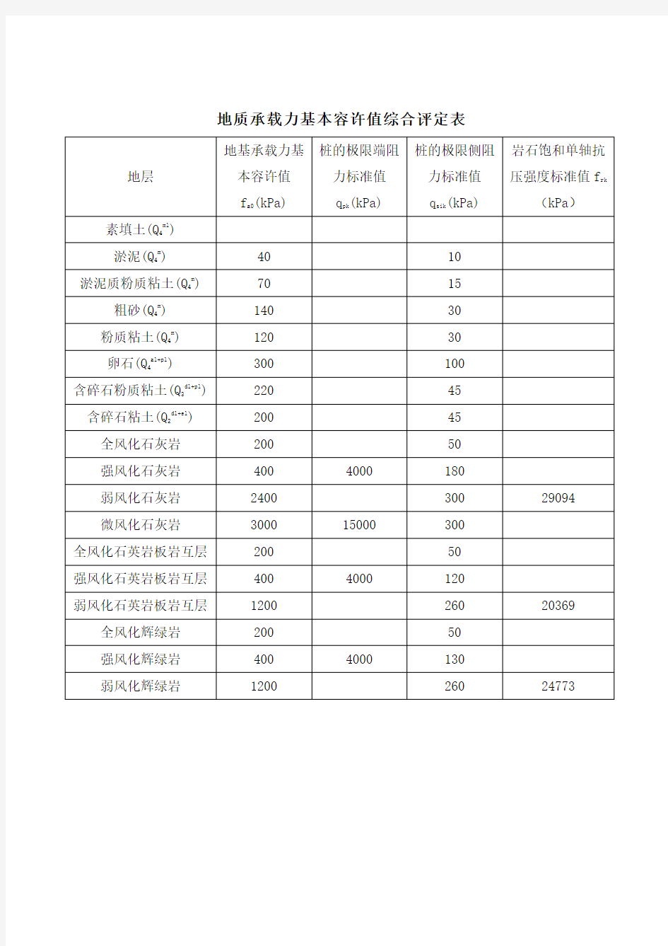 地质承载力基本容许值综合评定表