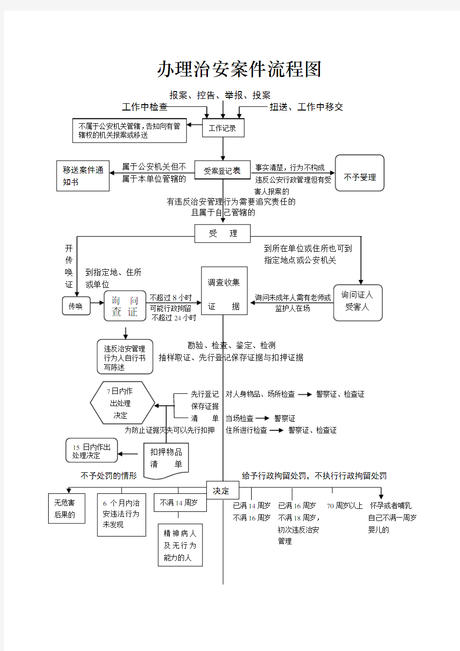 办理治安案件流程图