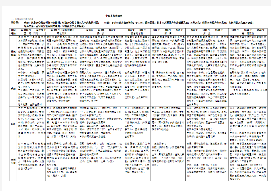 中国古代史通史结构