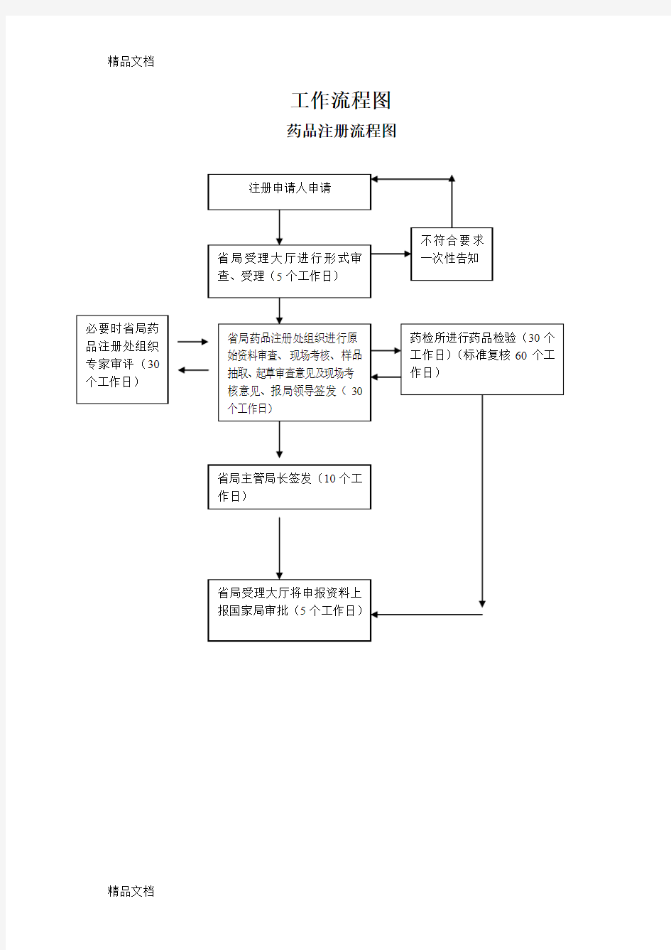 (整理)药品注册流程图