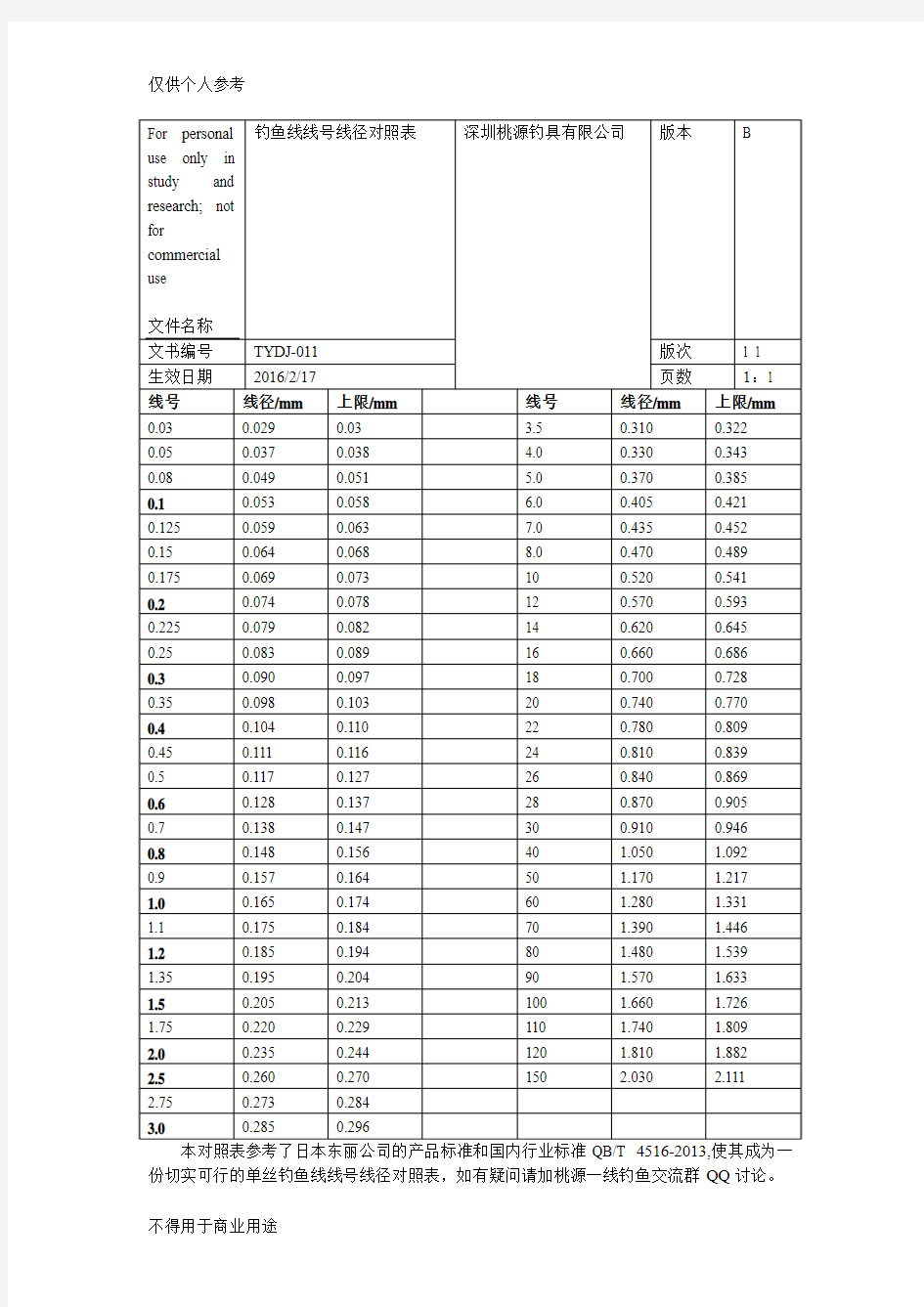 钓鱼线线号线径对照表