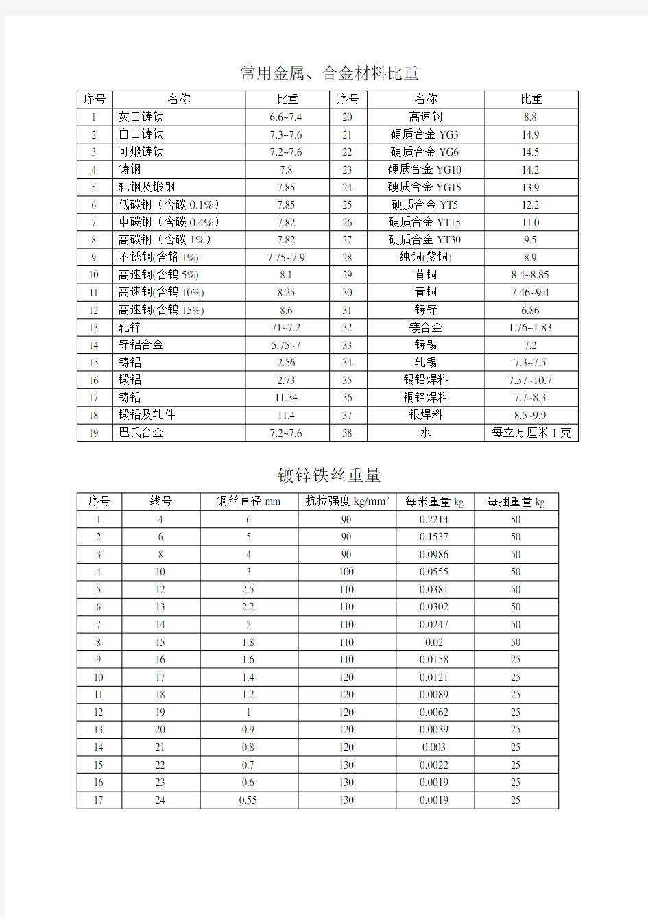 常用金属合金材料换算手册