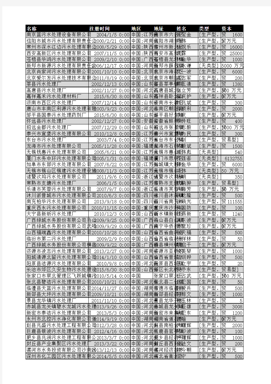 2018年全国污水处理与设备行业企业名录8557家