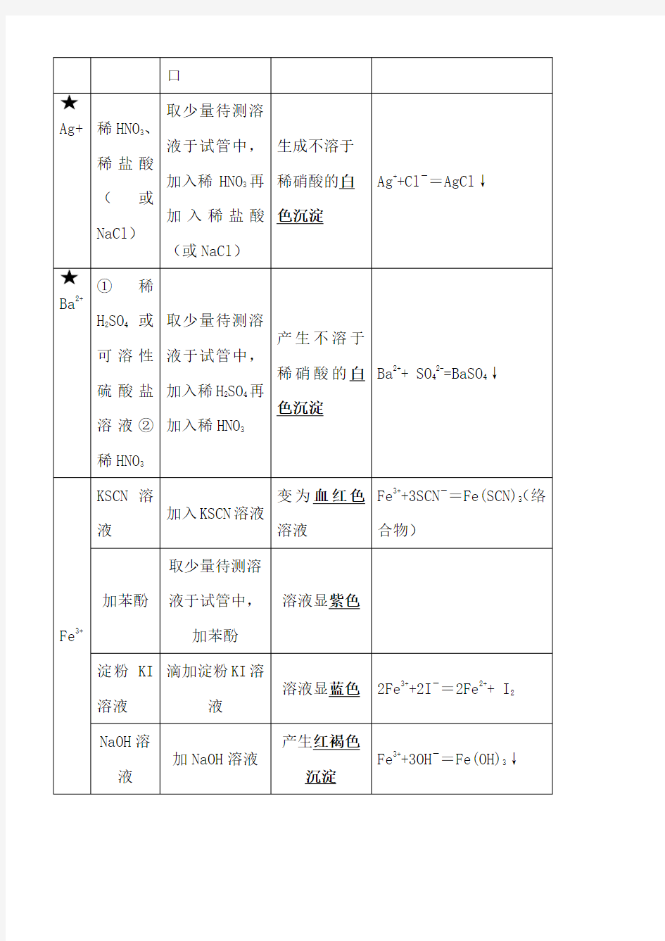 高中化学常见离子检验汇总大全