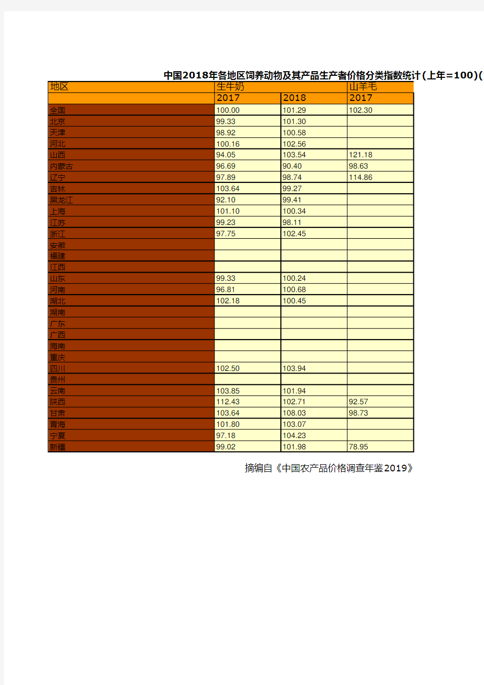 调查年鉴2019数据：中国2018年各地区饲养动物及其产品生产者价格分类指数统计六)