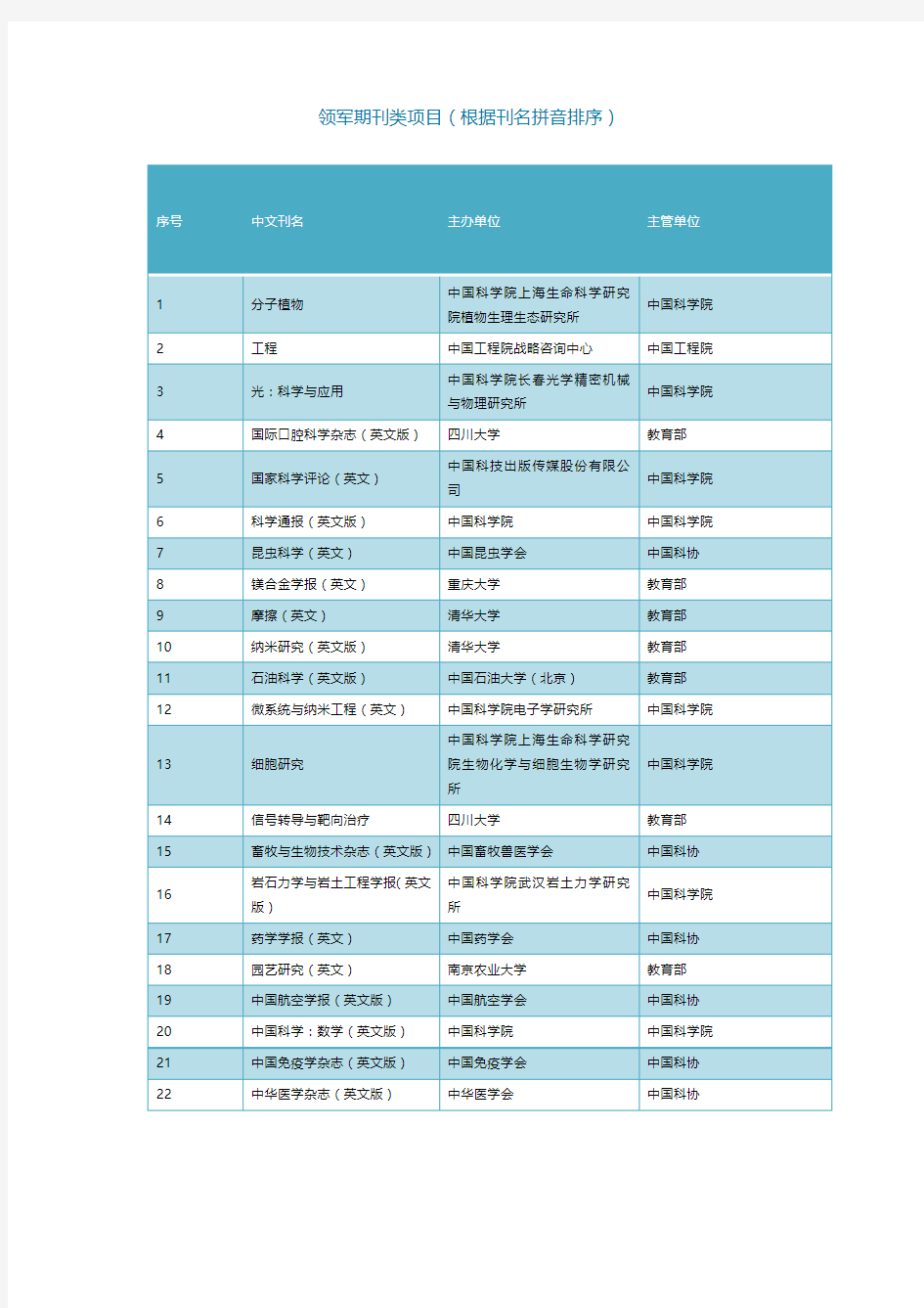 中国科技期刊卓越行动计划入选项目名单
