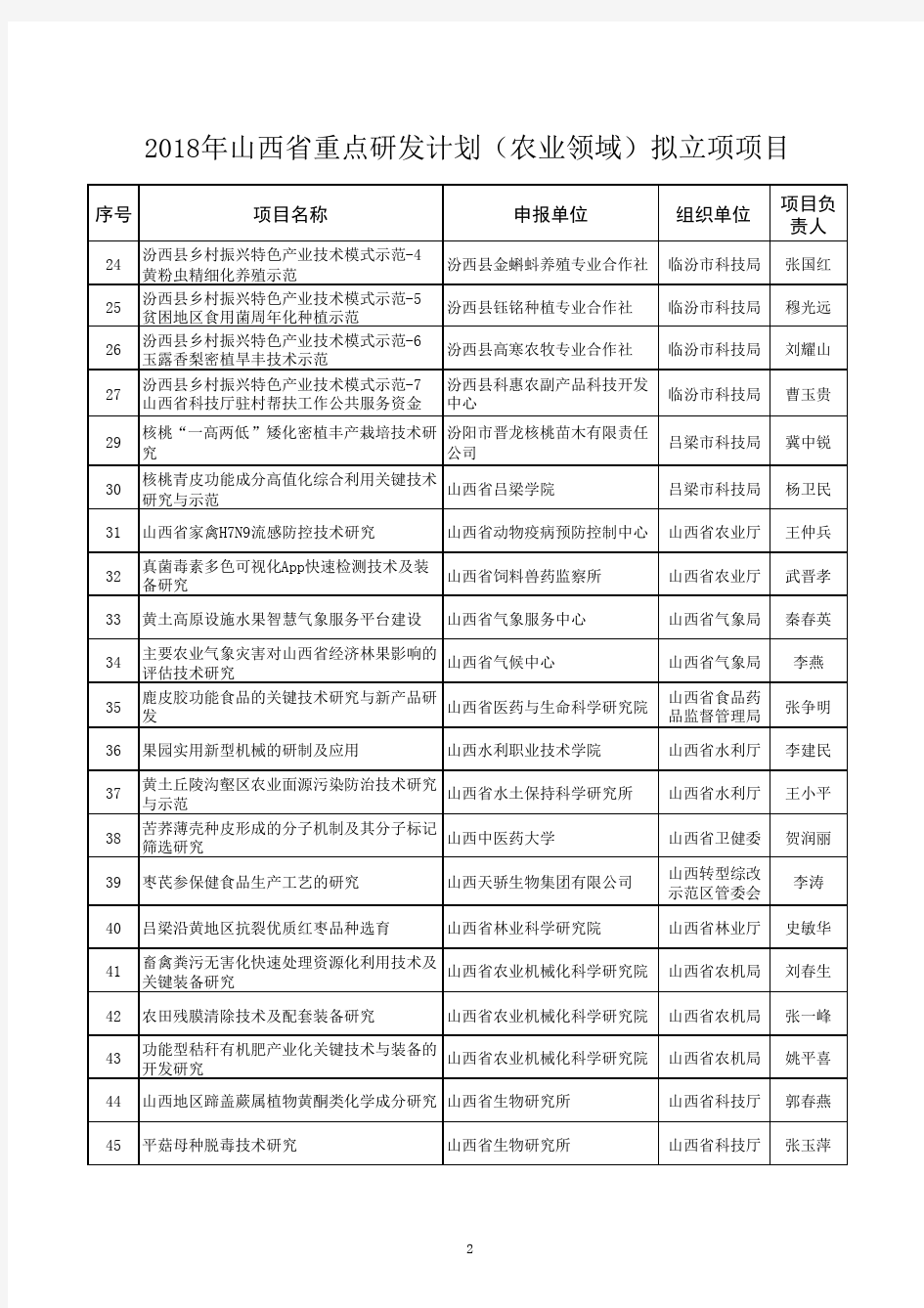 2018年山西省重点研发计划(农业领域)拟立项项目