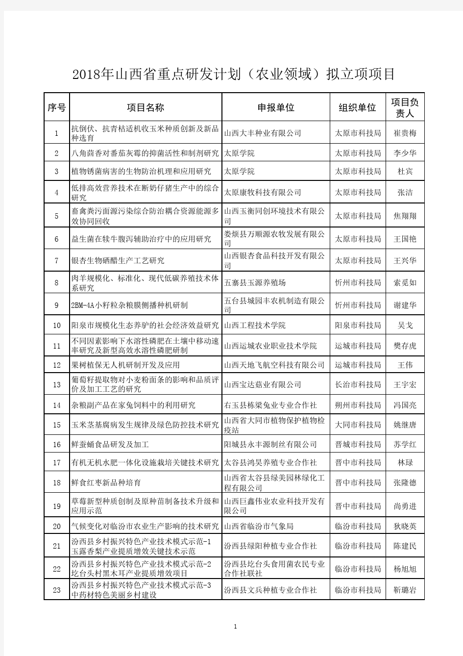 2018年山西省重点研发计划(农业领域)拟立项项目