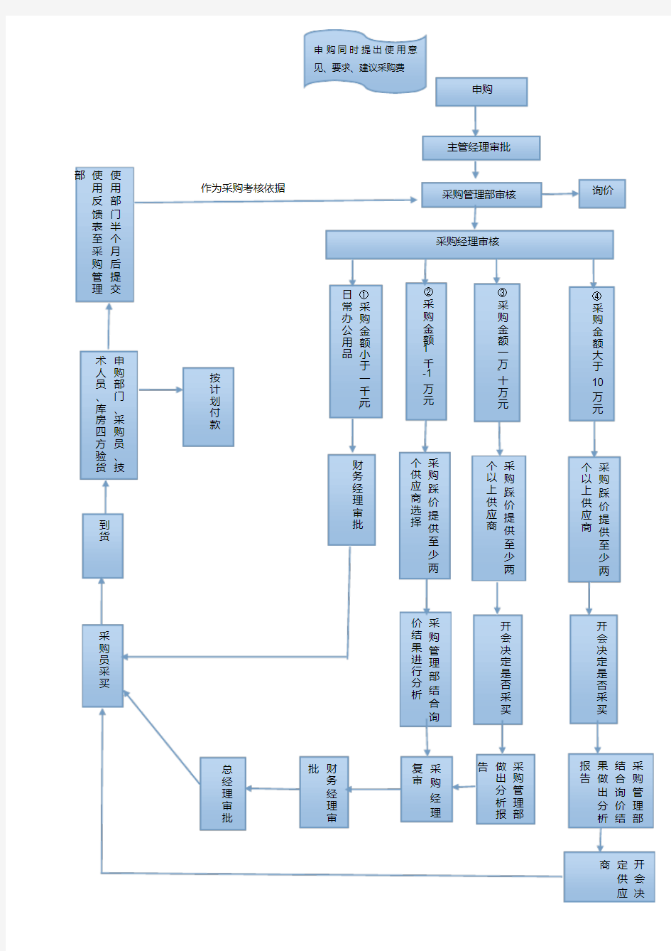 采购管理流程及办法-精选.pdf