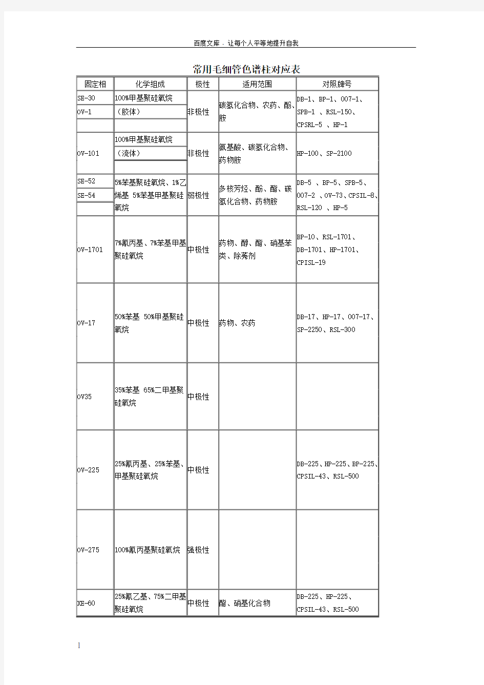 常用毛细管色谱柱对应表