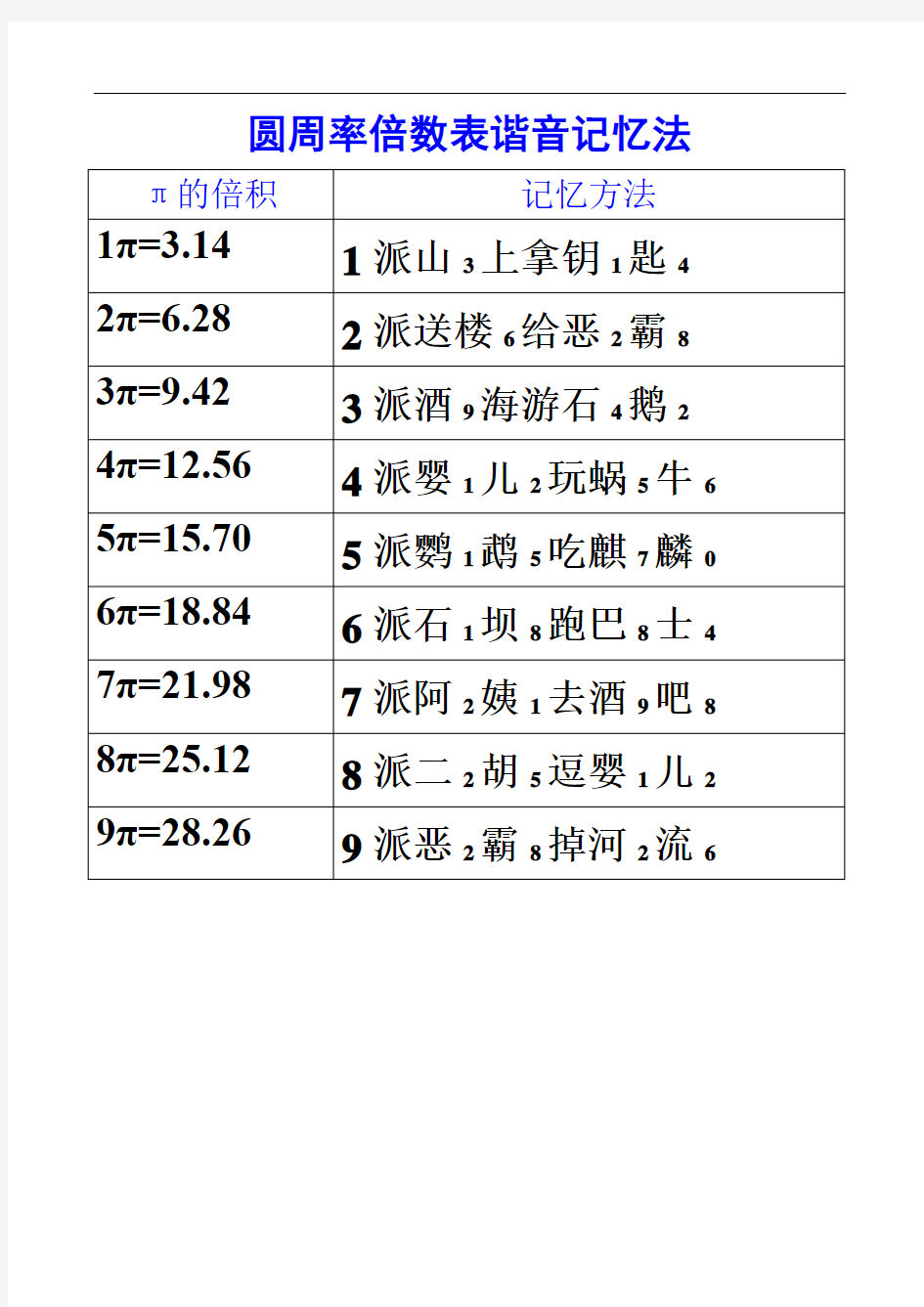 圆周率倍数谐音记忆法2