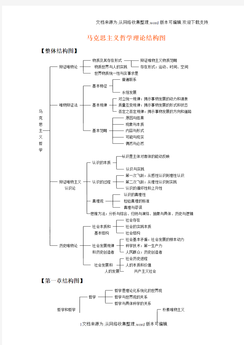 马克思主义哲学知识体系结构图