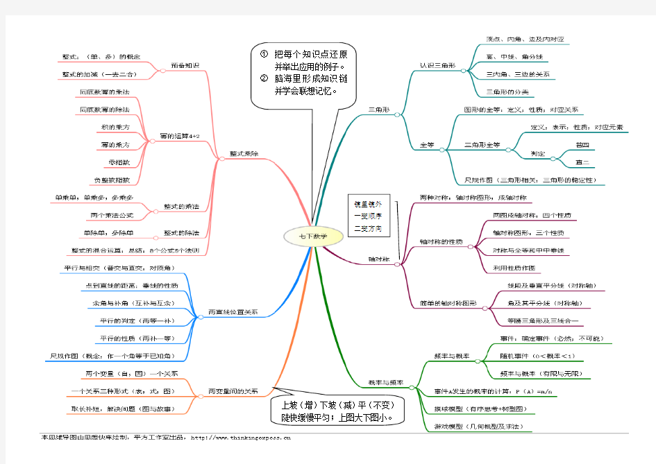 (完整版)七年级下册数学思维导图11