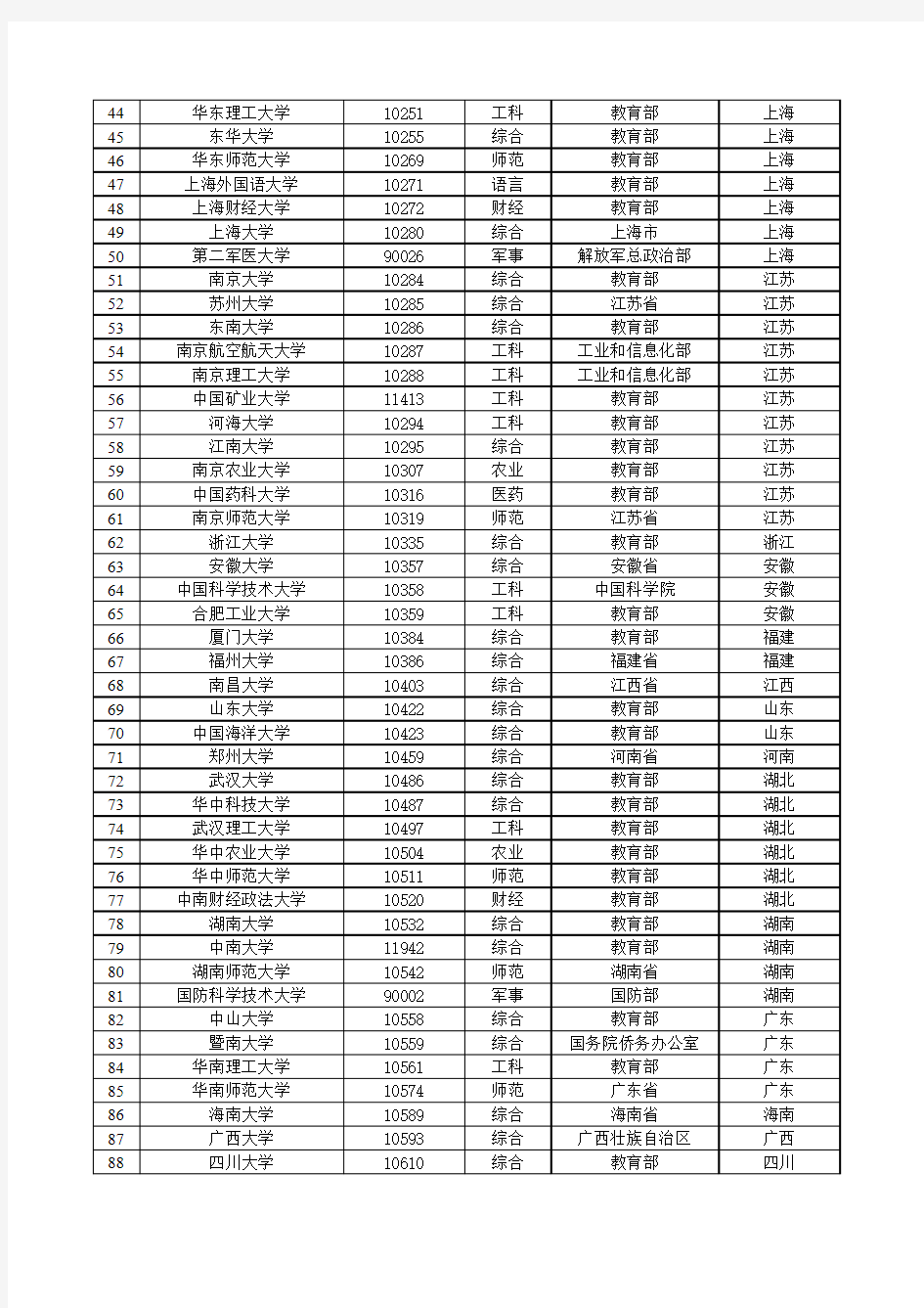 中国211和985高校名单及学校代码