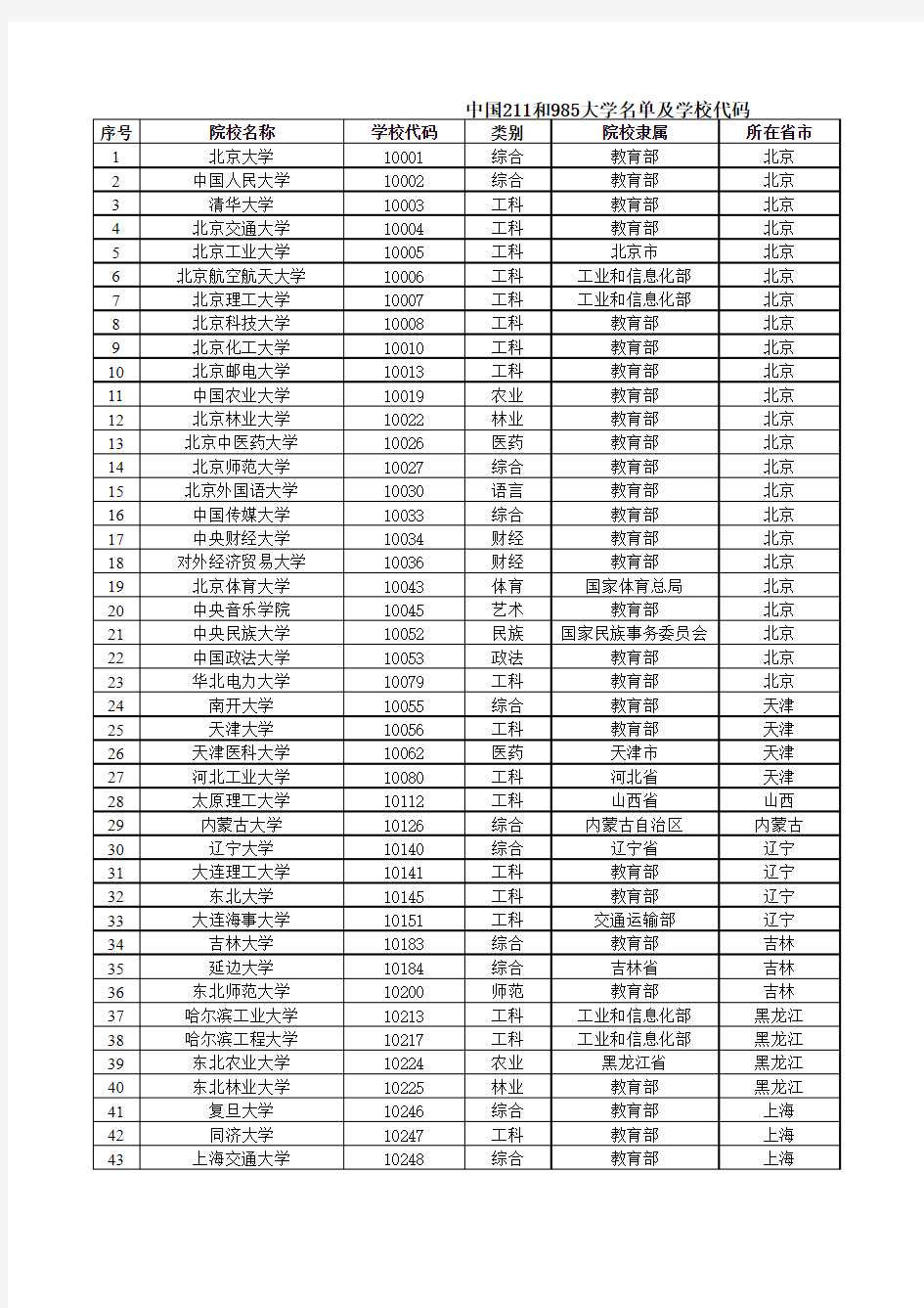 中国211和985高校名单及学校代码