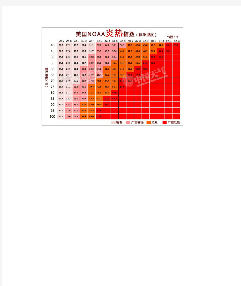 空气湿度与体感温度表