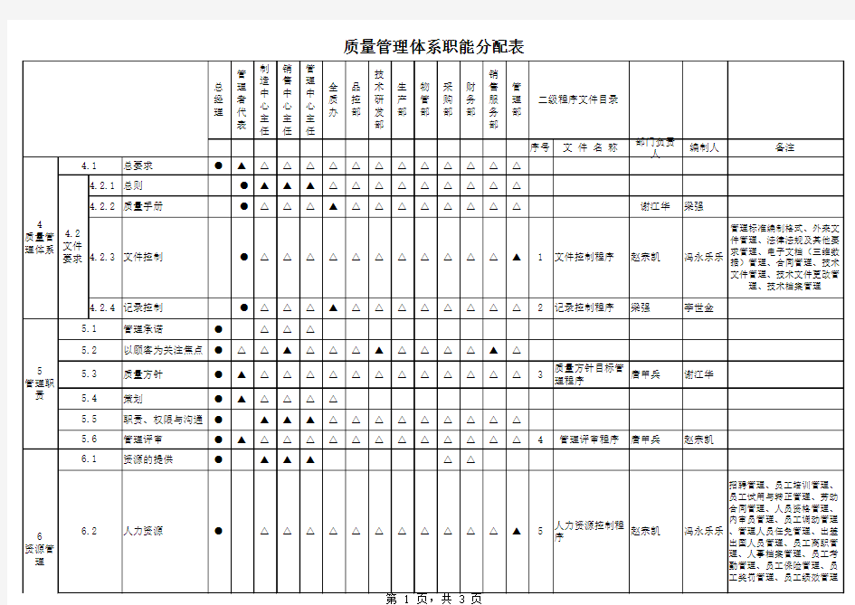 质量管理体系职能分配表责任人