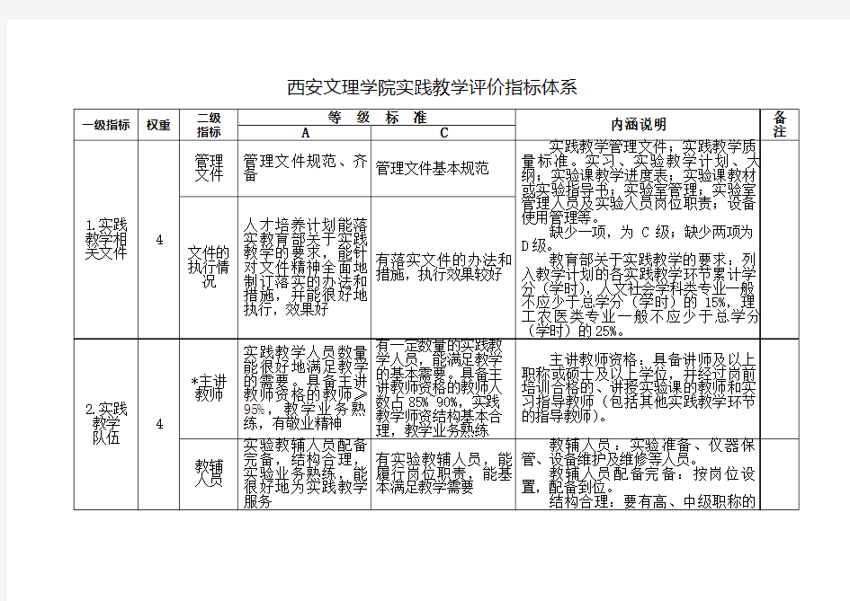 西安文理学院实践教学评价指标体系